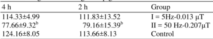 Table 2: Concentrations of glucose (in mg dL −1 ) in serum exposed to  magnetic field in guinea pigs 