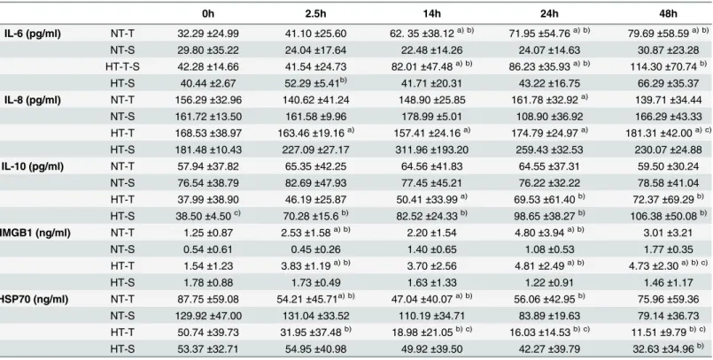 Table 2. Serum cytokine &amp; alarmin concentrations (mean value ± SEM); NT-T (normothermic trauma), NT-S (normothermic sham), HT-T (hypother- (hypother-mic trauma), HT-S (hypother(hypother-mic sham), statistical significance p = &lt;0.05 ( a) from sham, b