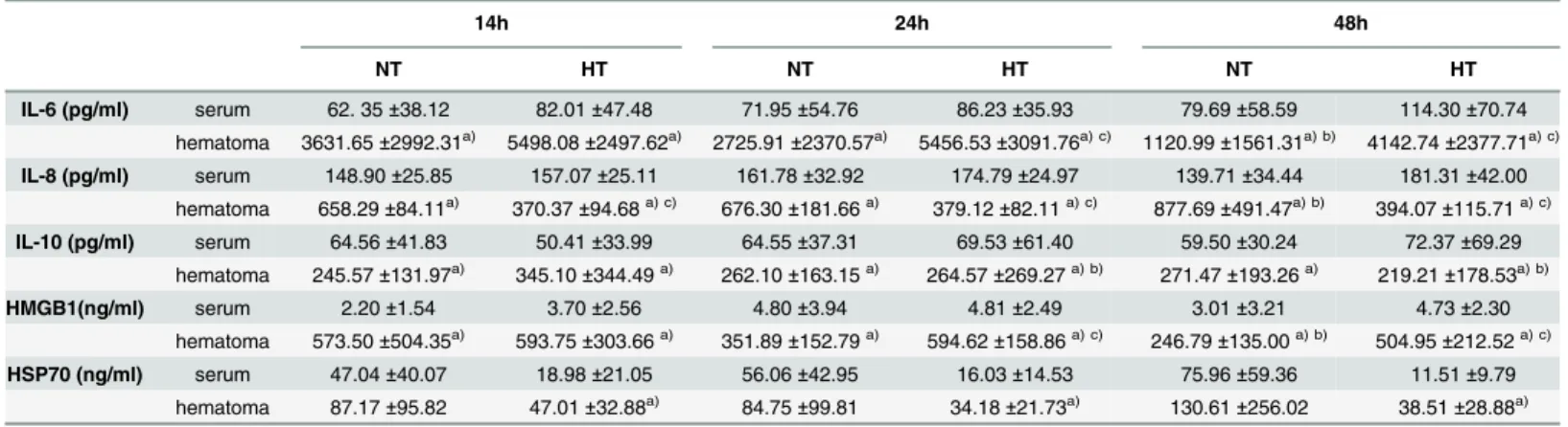 Table 3. Serum &amp; fracture hematoma concentrations.