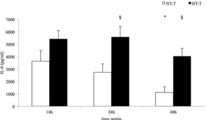 Fig 1. Local IL-6 concentrations. Statistical significance p = < 0.05 ( * from baseline, § NT-T vs