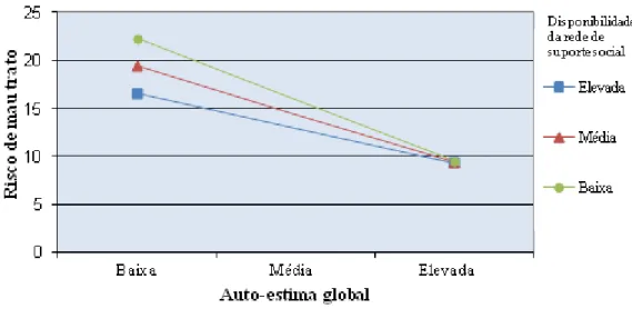 Figura 4.1 Efeito moderador da disponibilidade da rede de suporte social na relação entre  a auto-estima global e o risco de mau trato infantil  