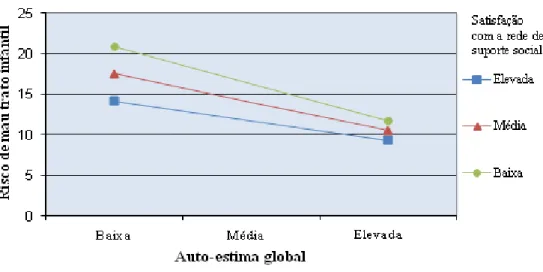Figura 4.2 Efeito moderador da satisfação com a rede de suporte social na relação entre a  auto-estima global e o risco de mau trato infantil 
