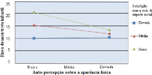 Figura 4.3 Efeito moderador da satisfação com a rede de suporte social na relação entre a  auto-percepção sobre a aparência física e o risco de mau trato infantil  