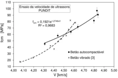 Figura 9. Velocidade dos ultrassons versus resistência à compressão  3.2 Ensaio de dureza superficial 