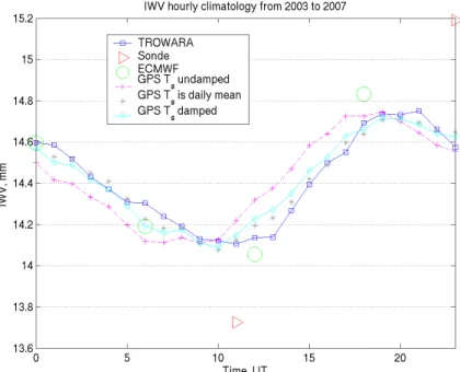 Fig. 4. Comparison of IWV diurnal climatologies for 2003 to 2007. For easier comparison, the sonde, ECMWF and GPS data are plotted less an average bias between these data and the TROWARA data