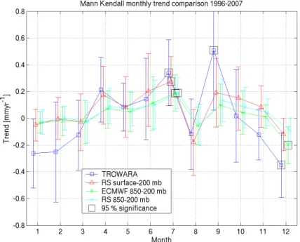 Fig. 7. Monthly trends for the 1996–2007 period calculated using the Mann Kendall analysis for all observation times