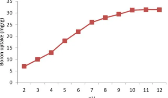 Figure 3 presents the boron uptake and removal efficiencies obtained at different  doses of clay