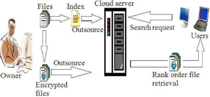Fig. 1. Architecture for secure file retrieval in cloud computing 