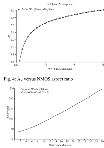 Fig. 4: A V  versus NMOS aspect ratio 