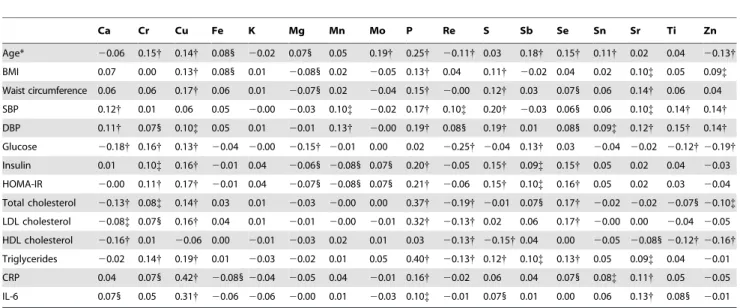 Table 3. Partial spearman correlation coefficients between ions and metabolic features and inflammatory markers (n = 976).