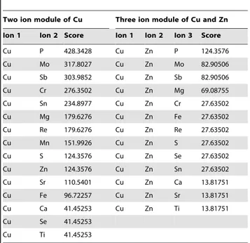 Table 6. Two ion module of Cu and three ion module of Cu and Zn in Type 2 diabetes.