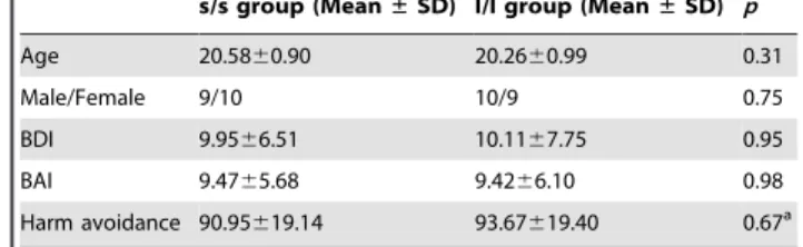 Figure 1. Difference in reaction time to negative stimuli and neutral stimuli in l/l group and s/s/ group