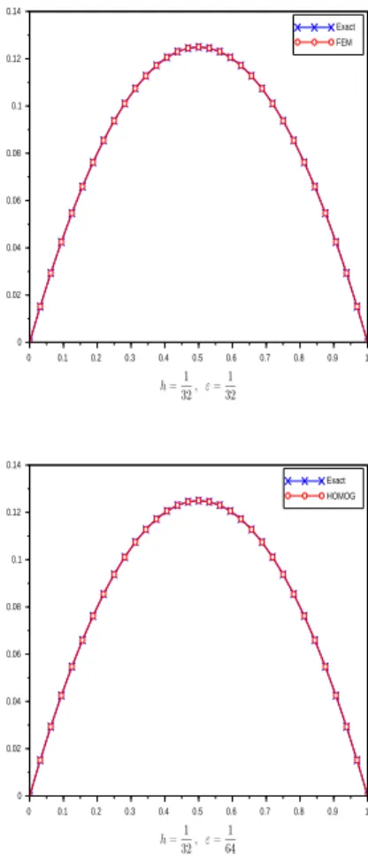 Figure 2: Test problem 1: a = 1, b = 1/2.