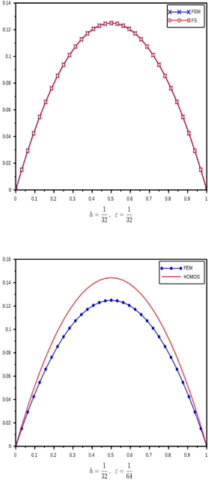 Figure 3: Test Problem 2