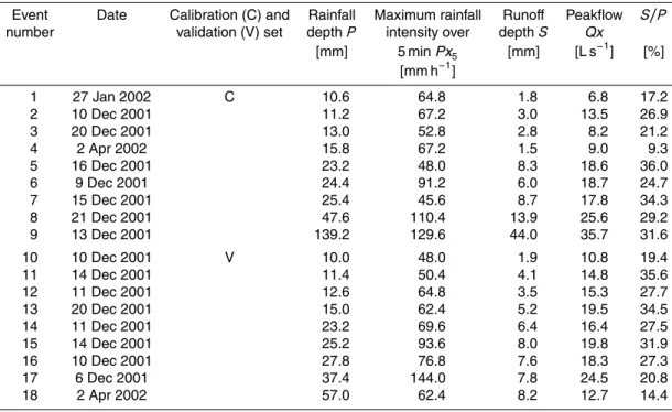 Table 2. Characteristics of flood events, sorted by increasing rainfall depth for each calibration and validation set.