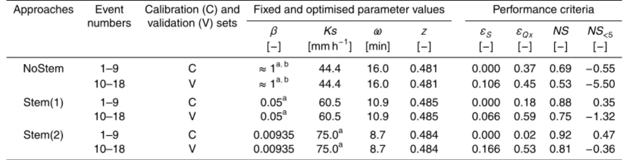 Table 3. Parameterization and performance criteria for calibration and validation sets for the three modelling approaches using collective calibration.