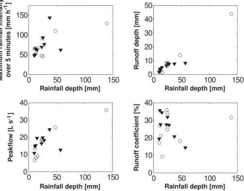 Fig. 4. Characteristics of flood events of the calibration set (  ) and validation set ( H ).