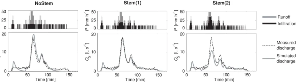 Fig. 5. Simulated hydrographs of event 7 for the three approaches: without stemflow NoStem and with stemflow Stem(1) and Stem(2) using individual calibration.