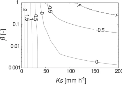 Fig. 6. Sensitivity analysis of the Ks and β parameters on simulated runo ff volume for event 16; lines represent iso-values of the relative error on volume ε Si .