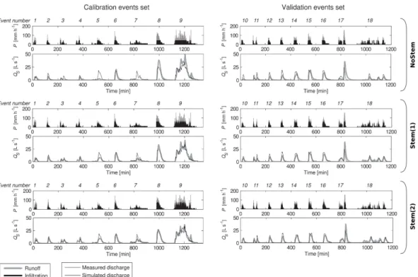 Fig. 7. Simulation results for calibration and validation sets for the three approaches: with- with-out stemflow NoStem and with stemflow Stem(1) and Stem(2)