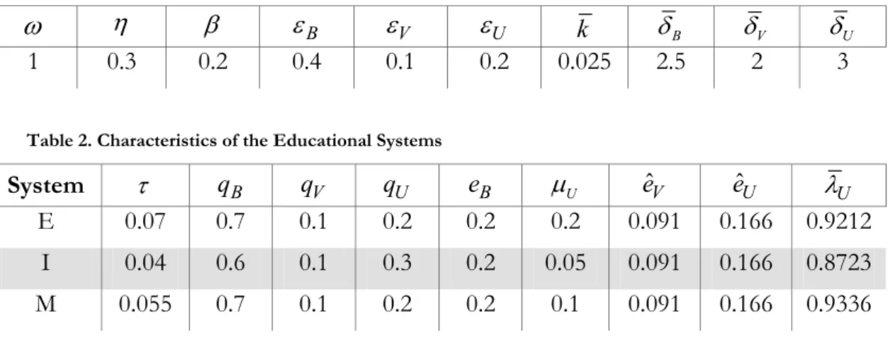 Table 1. The economy's parameters 