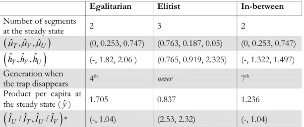 Table 3 describes the characteristics of the three steady states, and Figures 3-5 the  corresponding human capital dynamics for the 1000 dynasties