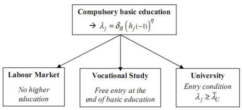 Figure 1. The individual's choices at the end of basic education 