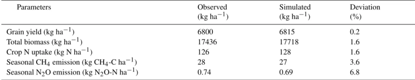 Table 1. Observed and simulated records on harvested yield and biomass as well as N uptake and GHG emission from rice fields in Northern India applied with 120 kg urea N ha −1 .