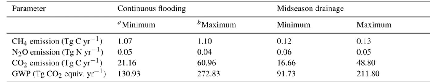 Table 4. Annual GHG emissions from Indian rice fields under continuous flooding and midseason drainage practices.