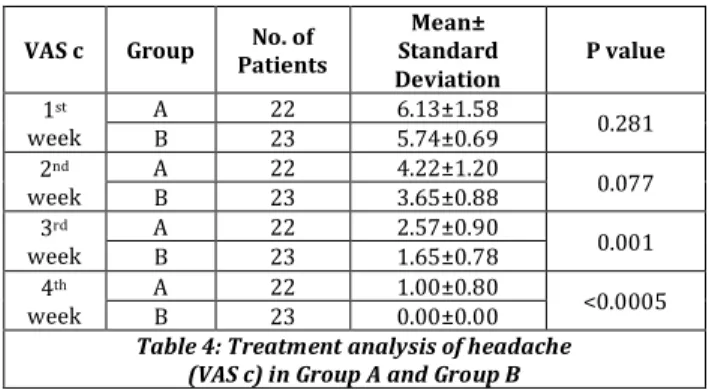 Table 5: Treatment analysis of facial  pain (VAS d) in Group A and Group B 