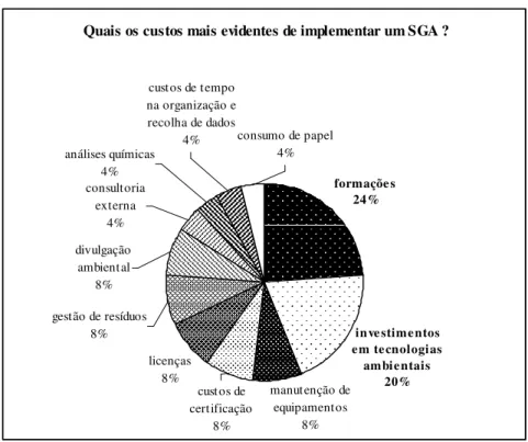 Gráfico  4 – Resultados  da questão  do  inquérito  aos  Colaboradores  Internos:  “Quais  os  custos mais evidentes de implementar de um SGA?” 