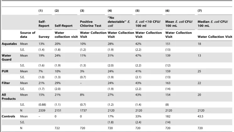 Table 1 presents several measures of usage and performance for all products averaged over all survey waves