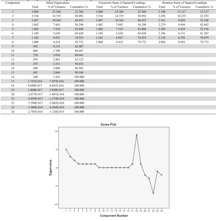 Fig. 1. The results of Scree plot 