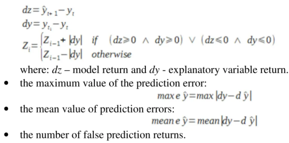 Figure 2. The cumulative sum of profits for the subsequent candles received by prediction on one  candle ahead and using three modes of operation  