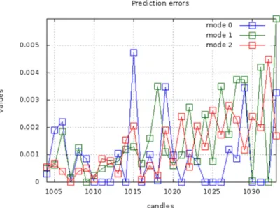 Figure 3. The values of prediction errors made in successive candles received by prediction on one  candle ahead and using three modes of operation