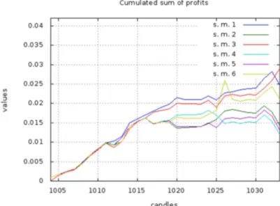 Figure 4. The cumulative sum of profits for the subsequent candles received by prediction on one  candle ahead and six selection methods  