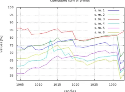 Figure 6. The cumulated sum of profits for the subsequent candles expressed in percentage of  maximum profit received by prediction on two candle ahead and using six selection methods (s