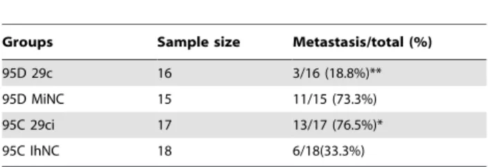 Table 1. Frequency of metastasis in nude mice xenograft model from 95D and 95C lung cancer cells using