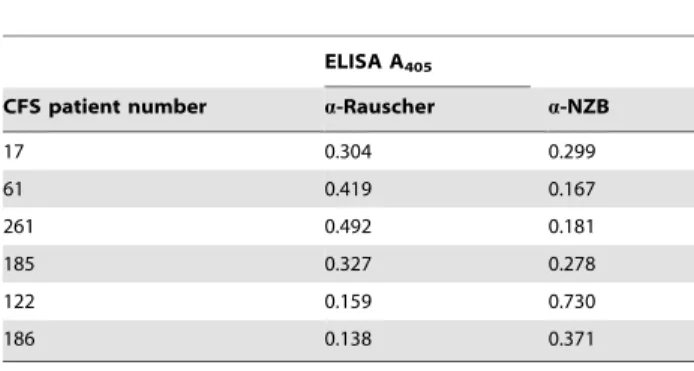 Table 1. Absorbance values of CFS sera in the two antigen- antigen-capture ELISAS used.