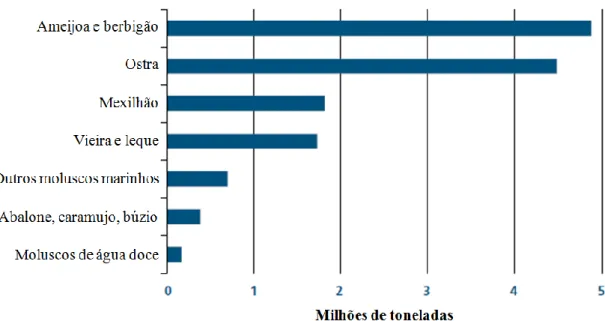 Figura 1.3. Produção mundial de moluscos em aquacultura, em milhões de toneladas, em 2010  (Adaptado de FAO, 2012)