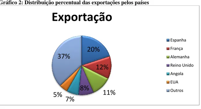 Gráfico 2: Distribuição percentual das exportações pelos países  