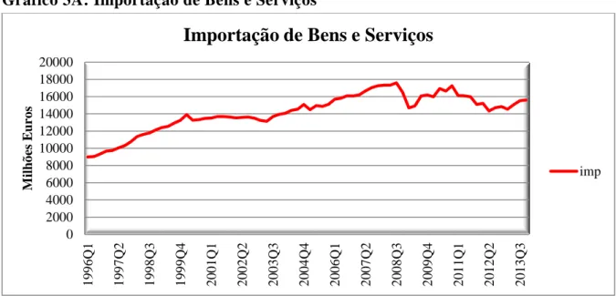 Gráfico 4A: Importação de Bens  