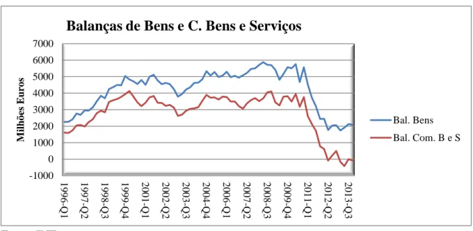 Gráfico 5A: Balança de Bens e Balança Comercial de Bens e Serviços 