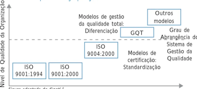Figura adaptada de Conti. 4ISO9001:1994 ISO 9001:2000 ISO 9004:2000 GQT Outros modelosModelos decertificação:StandardizaçãoModelos de gestãoda qualidade total:Diferenciação