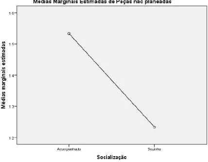 Figura 2 – Gráfico de diferenças relativo ao fator socialização para a análise das peças não planeadas