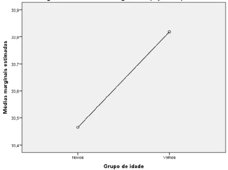 Figura 8 – Gráfico de diferenças relativo ao fator socialização para a análise do valor gasto nas peças compradas não  planeadas