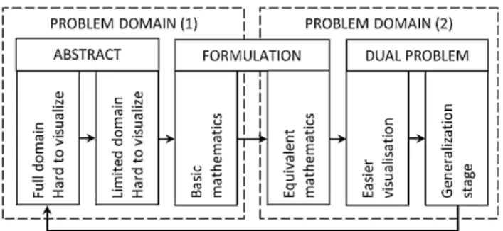 Fig. 1.Transformation of an abstract problem into a visual  dual problem. 