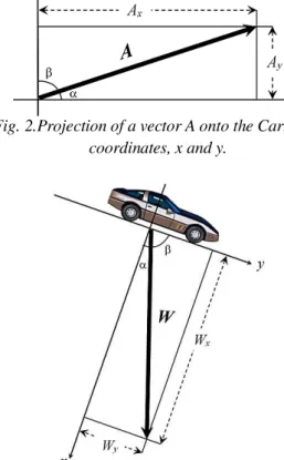 Fig. 3. A car parked on a slope, its weight is the sum of  parallel and perpendicular components with respect to the 