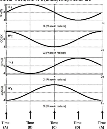 Fig. 6. Motion of a mechanical piston at time instants A  through D and back to A again (using the periodic  waveform � 1 ), shown in (a) one dimension, (b) two 