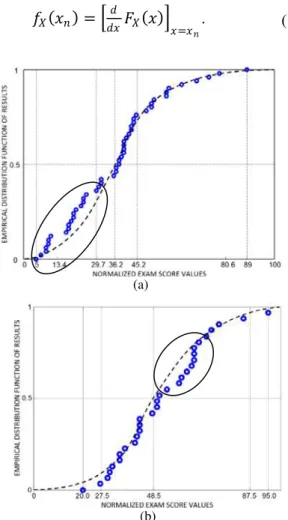 Fig. 15.  The ECDF results for the EEM-323 for  semesters; (a) Fall 2013, (b) Fall 2014